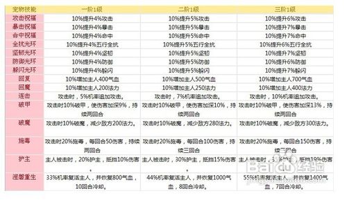 梦幻飞仙宠物技能