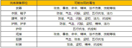梦幻飞仙洗练