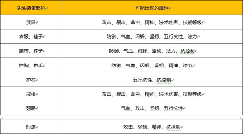 梦幻飞仙真武洗练