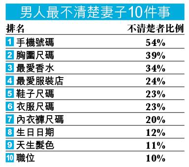 54%男不知道妻子電話圖片2